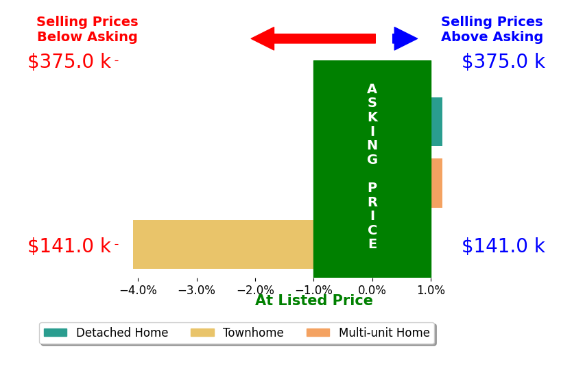 Shannon Williams's sold homes closed 1.4% below asking on average, with 0 homes above, 1 below, and 2 at asking price.