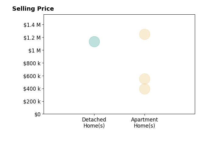 Histogram of home sales price ranges for Garrison Comstock