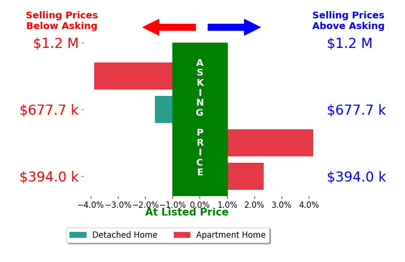 Bar chart comparing asking price vs selling price for Garrison Comstock