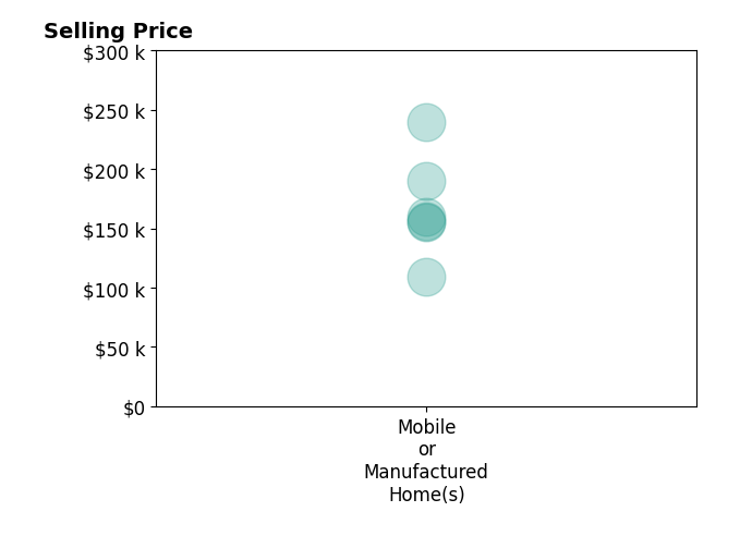 Histogram of home sales price ranges for Juan Carlos Nuno