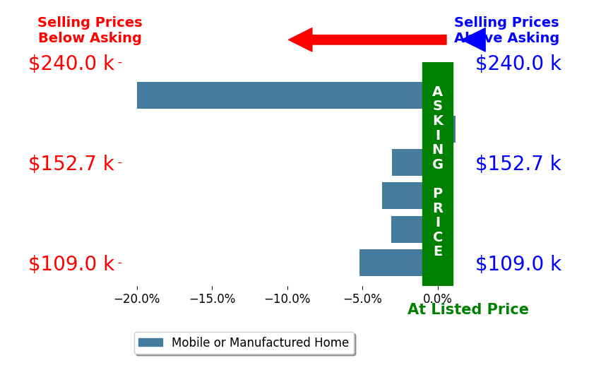 Bar chart comparing asking price vs selling price for Juan Carlos Nuno