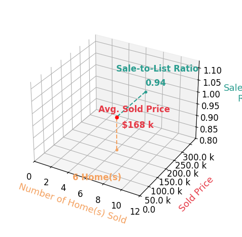 Chart showing sale-to-list price ratio for Juan Carlos Nuno