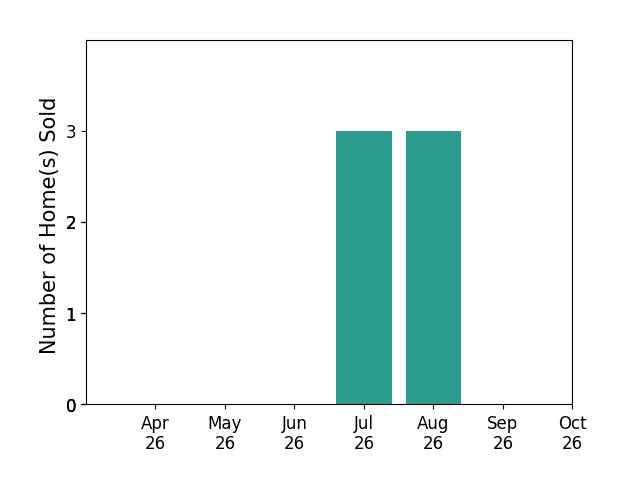 Bar chart of total home sales by Brad Gibson over the past 6 months
