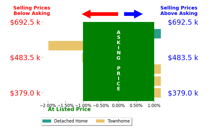 Bar chart comparing asking price vs selling price for Brad Gibson