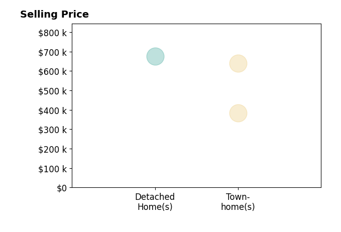 Christina Mesones's sold homes include townhomes from $385K to $641K, detached homes at $675K.