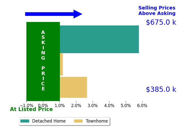 Christina Mesones's sold homes closed 3.0% above asking on average, with 2 homes above, 0 below, and 1 at asking price.