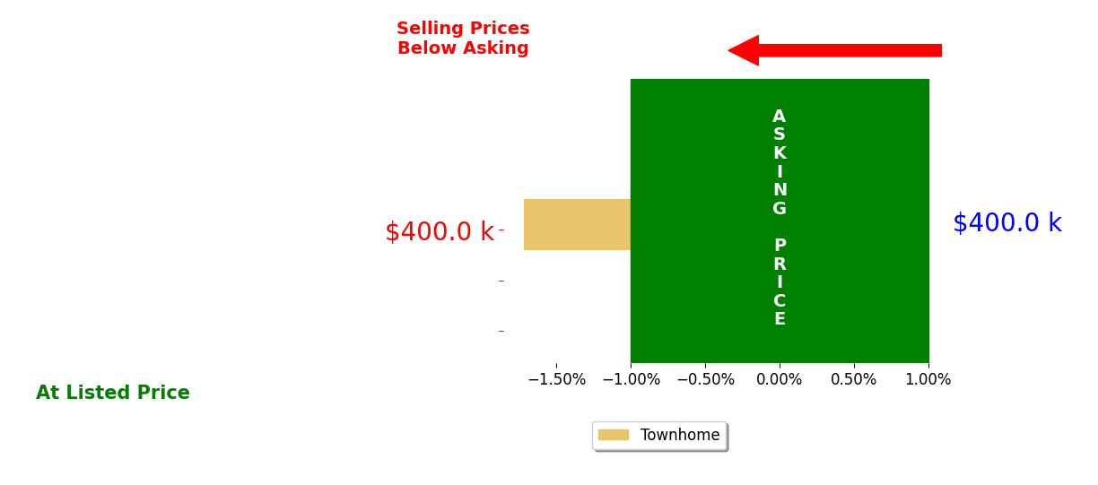 Bar chart comparing asking price vs selling price for Maribel Adad
