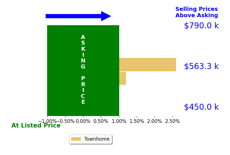 Michael Wang's sold homes closed 1.3% above asking on average, with 1 homes above, 0 below, and 1 at asking price.