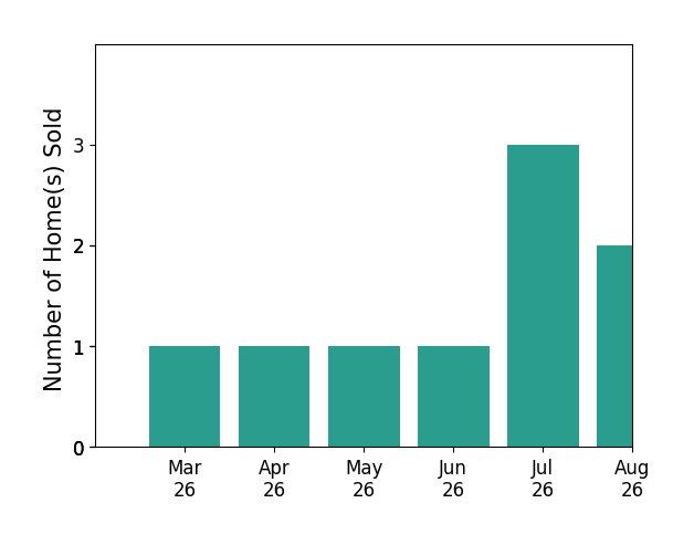 KATIE WEDGE sold 1 home in March 2026, 1 home in April 2026, 1 home in May 2026, 1 home in June 2026, 3 homes in July 2026, for a total of 7 homes.