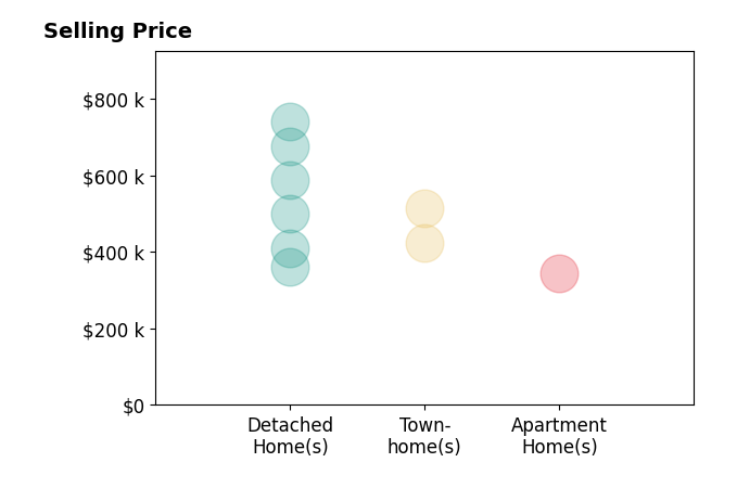 KATIE WEDGE's sold homes include apartment homes at $345K, townhomes from $425K to $515K, detached homes from $410K to $740K.