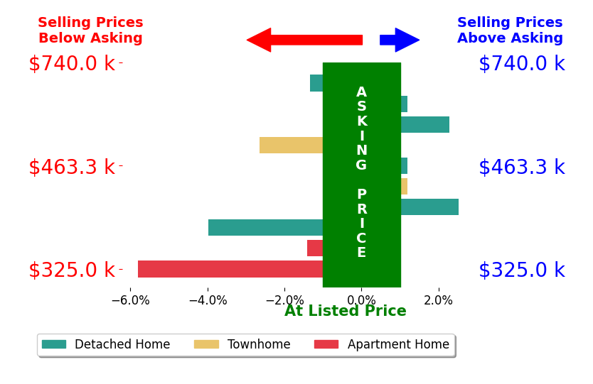 KATIE WEDGE's sold homes closed 0.3% below asking on average, with 2 homes above, 3 below, and 2 at asking price.