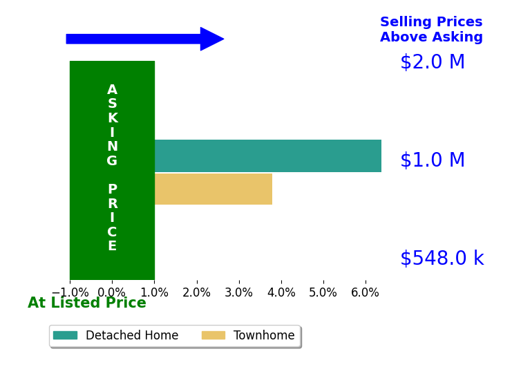 Elena Odkan's sold homes closed 5.1% above asking on average, with 2 homes above, 0 below, and 0 at asking price.