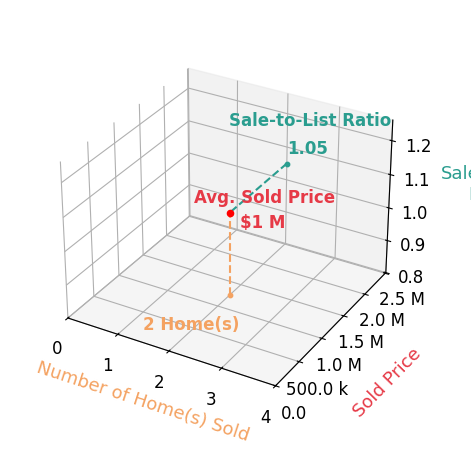 Elena Odkan sold 2 homes with an average sold price of $1.3M and an average sale-to-list ratio of 105.1%.