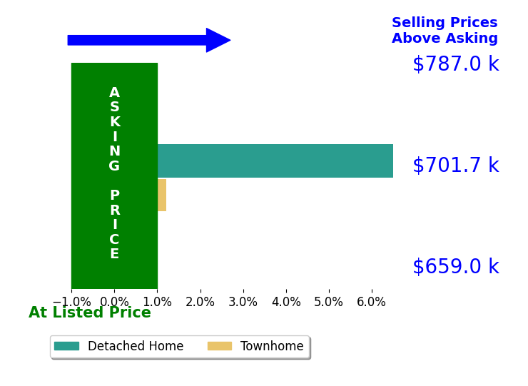 Bridget McCardell's sold homes closed 3.2% above asking on average, with 1 homes above, 0 below, and 1 at asking price.