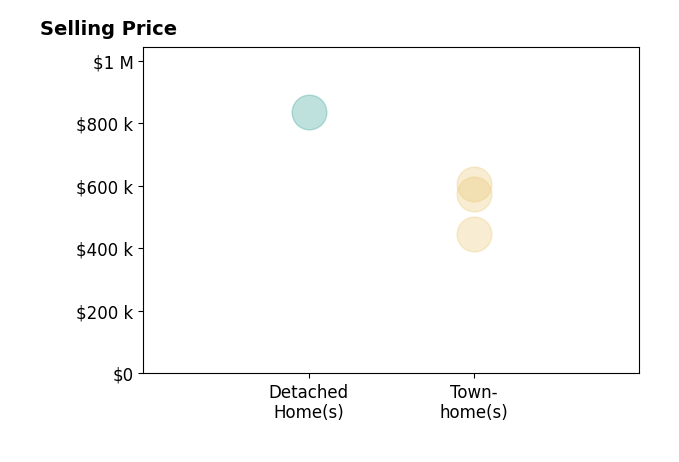 Doreen Gagne's sold homes include detached homes at $835K, townhomes from $445K to $605K.