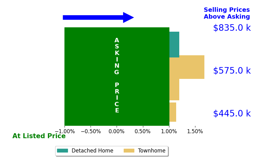 Doreen Gagne's sold homes closed 0.9% above asking on average, with 2 homes above, 0 below, and 1 at asking price.