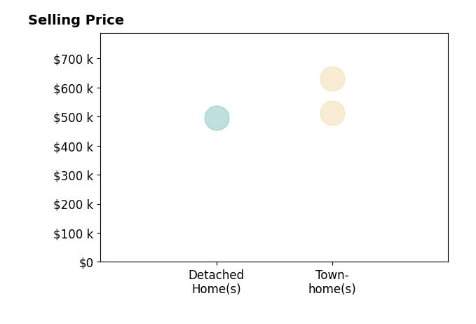 Mohammed Huq's sold homes include townhomes from $513K to $630K, detached homes at $495K.