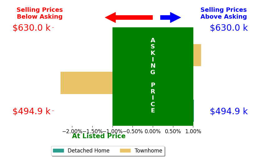 Mohammed Huq's sold homes closed 0.4% below asking on average, with 1 homes above, 1 below, and 1 at asking price.
