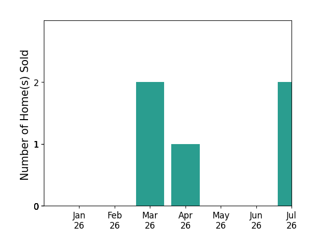 Bar chart of total home sales by Lorena Ruiz over the past 12 months