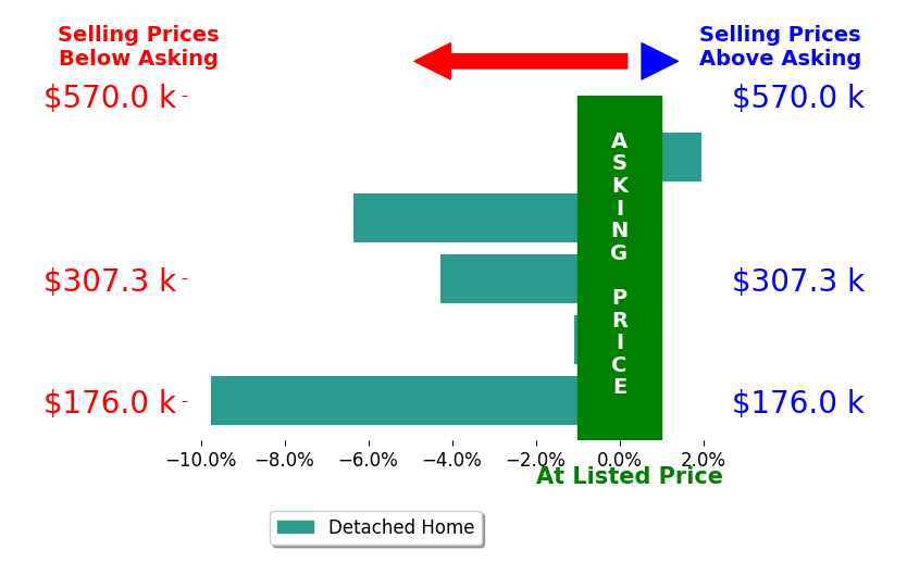 Bar chart comparing asking price vs selling price for Lorena Ruiz