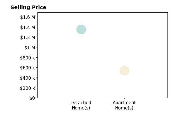 Georgie Welch's sold homes include detached homes at $1.3M, apartment homes at $535K.
