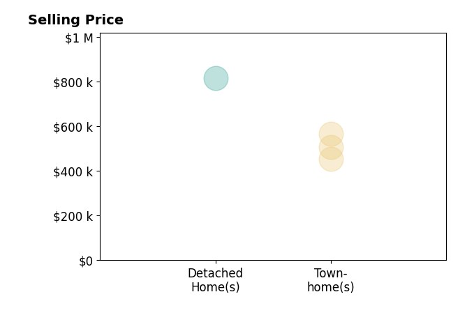 Zach Abbasi's sold homes include detached homes at $814K, townhomes from $455K to $565K.