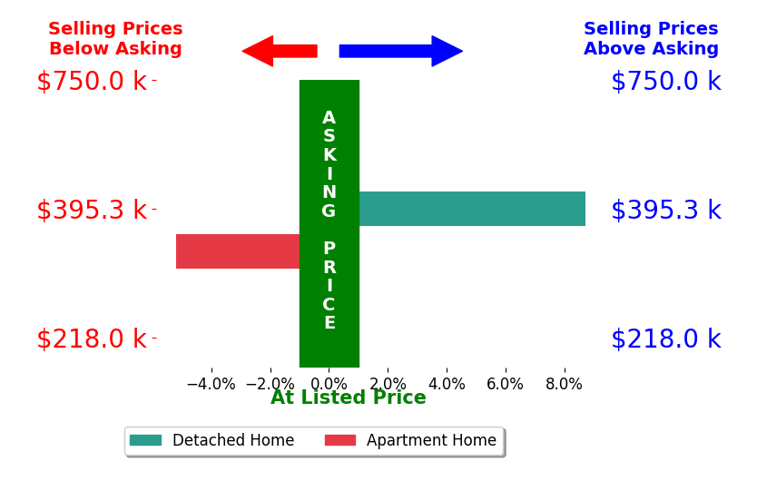 Bar chart comparing asking price vs selling price for Christina Sousa