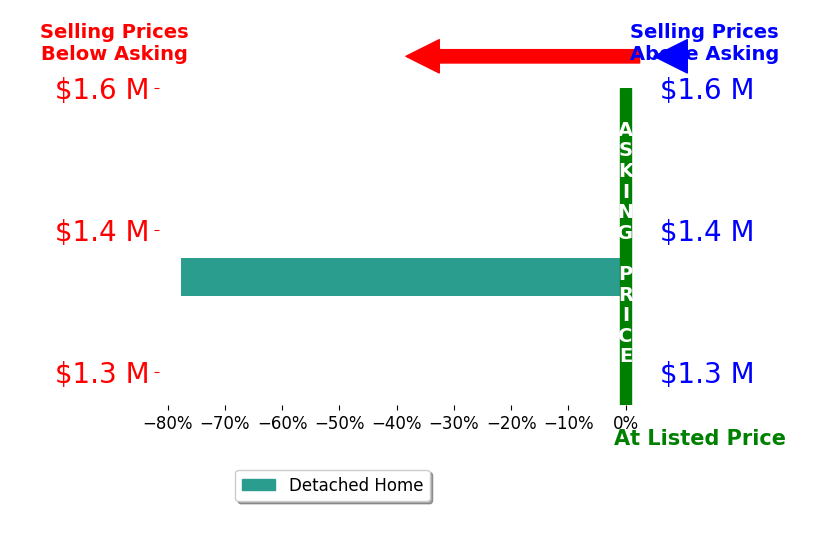 Fouad Talout's sold homes closed 38.6% below asking on average, with 0 homes above, 1 below, and 1 at asking price.