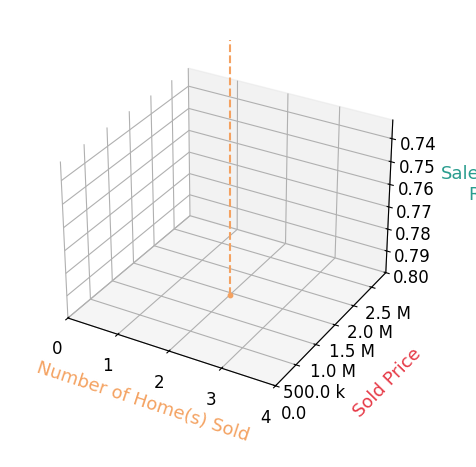 Fouad Talout sold 2 homes with an average sold price of $1.5M and an average sale-to-list ratio of 61.4%.