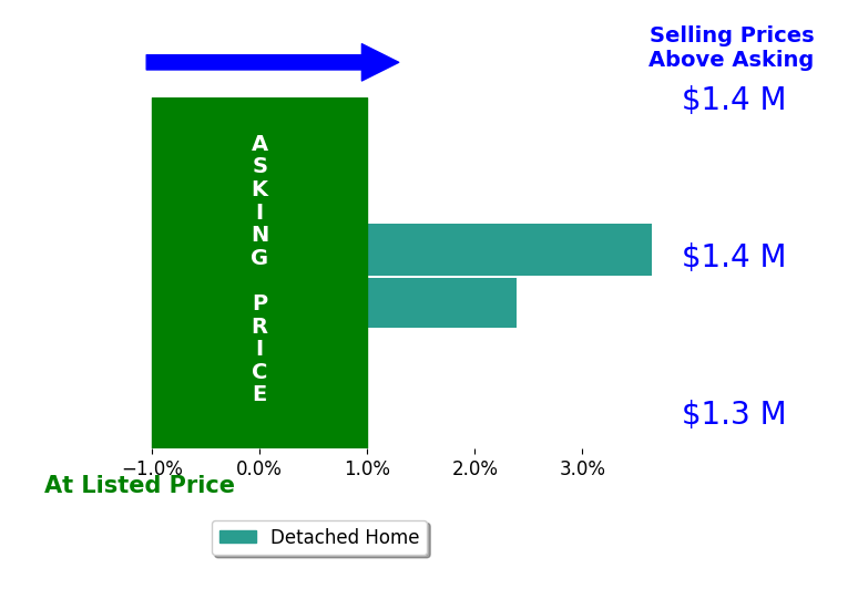 Lisa Picciolo's sold homes closed 3.0% above asking on average, with 2 homes above, 0 below, and 0 at asking price.