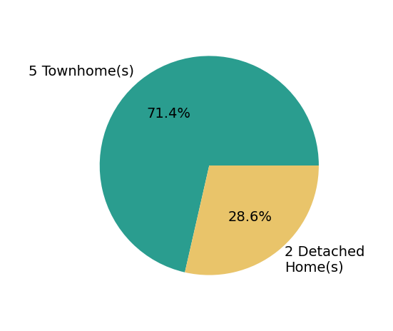 Bhavani Ghanta sold 2 detached homes, 3 townhomes.