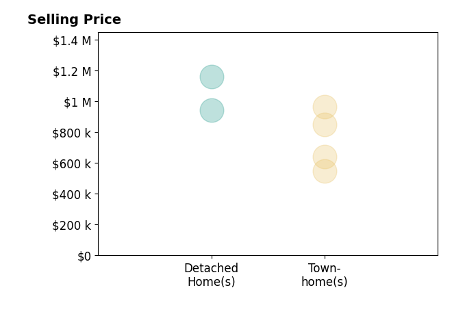 Bhavani Ghanta's sold homes include townhomes from $550K to $967K, detached homes from $942K to $1.2M.