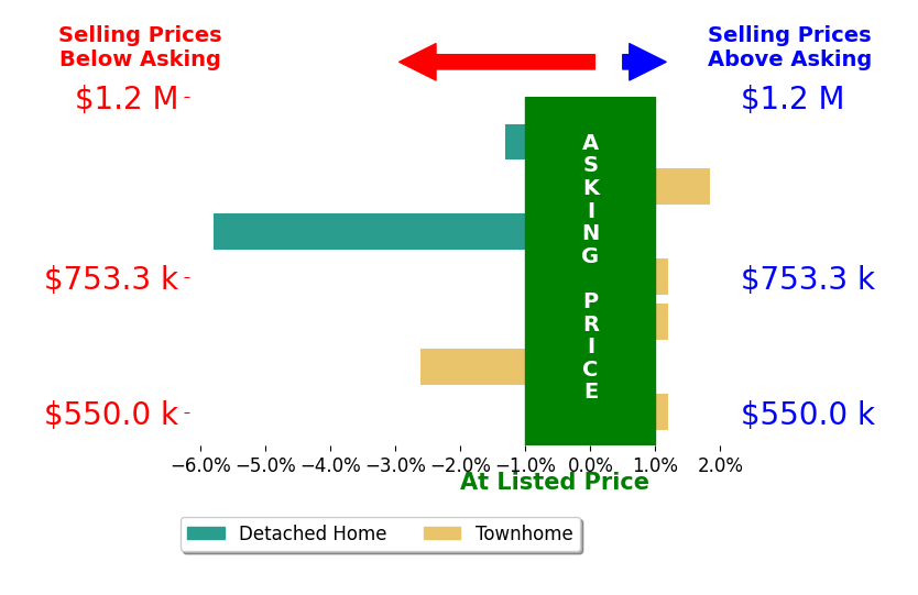 Bhavani Ghanta's sold homes closed 1.0% below asking on average, with 1 homes above, 2 below, and 2 at asking price.