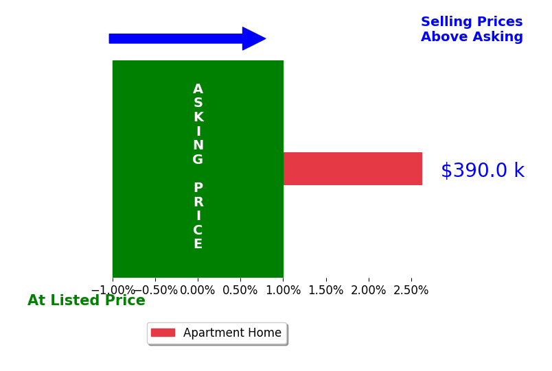 Danielle Best's sold homes closed 2.6% above asking on average, with 1 homes above, 0 below, and 0 at asking price.