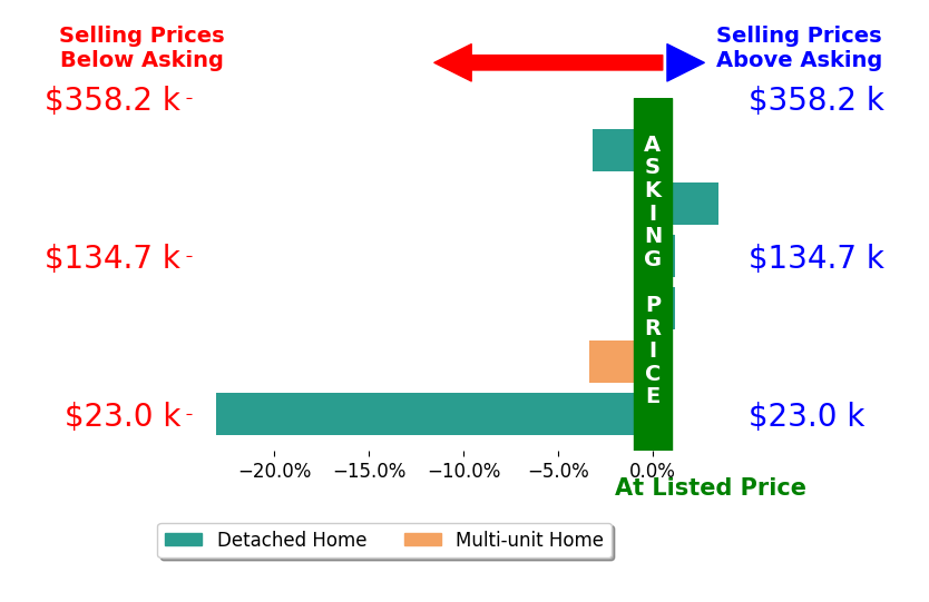 Jamie Rohr's sold homes closed 4.5% below asking on average, with 1 homes above, 3 below, and 2 at asking price.