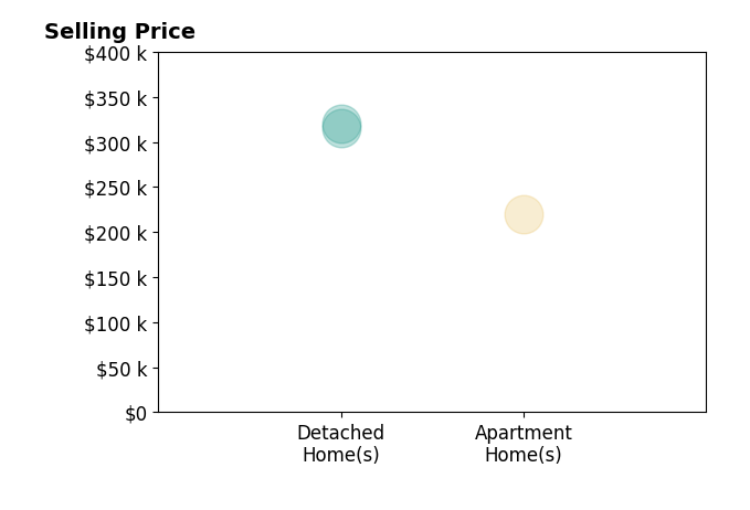 Kim Russell's sold homes include detached homes from $316K to $320K, apartment homes at $220K.