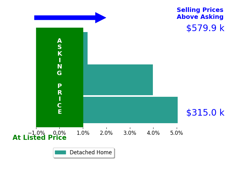 Cindy Lape's sold homes closed 3.0% above asking on average, with 2 homes above, 0 below, and 1 at asking price.