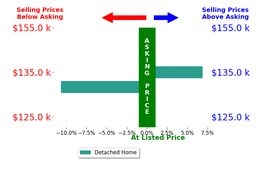 Dustin Snyder's sold homes closed 1.9% below asking on average, with 1 homes above, 1 below, and 0 at asking price.