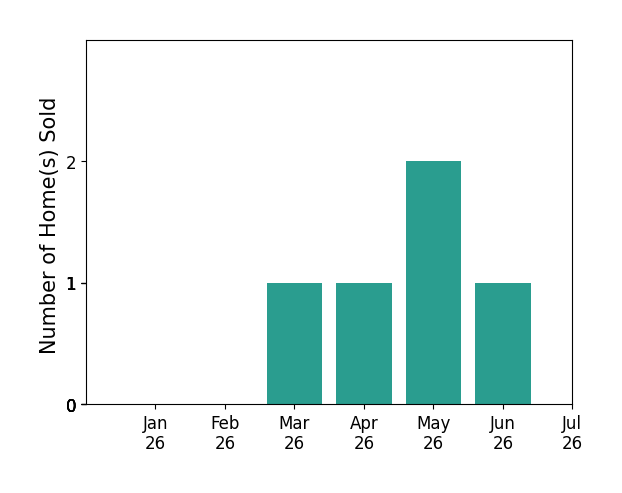 Bar chart of total home sales by Gregory Albert over the past 12 months