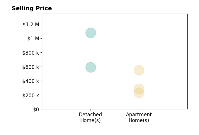 Histogram of home sales price ranges for Gregory Albert
