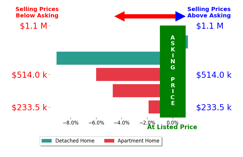 Bar chart comparing asking price vs selling price for Gregory Albert