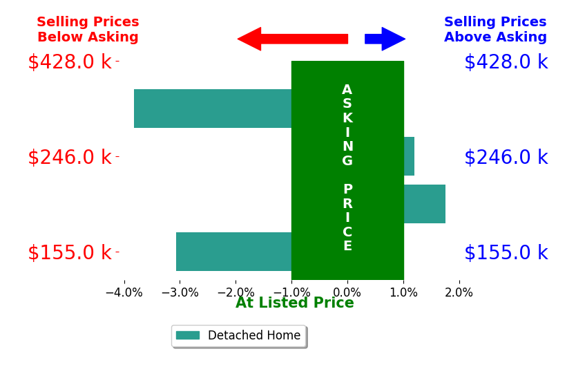 Brielle Everett Naylor's sold homes closed 1.3% below asking on average, with 1 homes above, 2 below, and 1 at asking price.