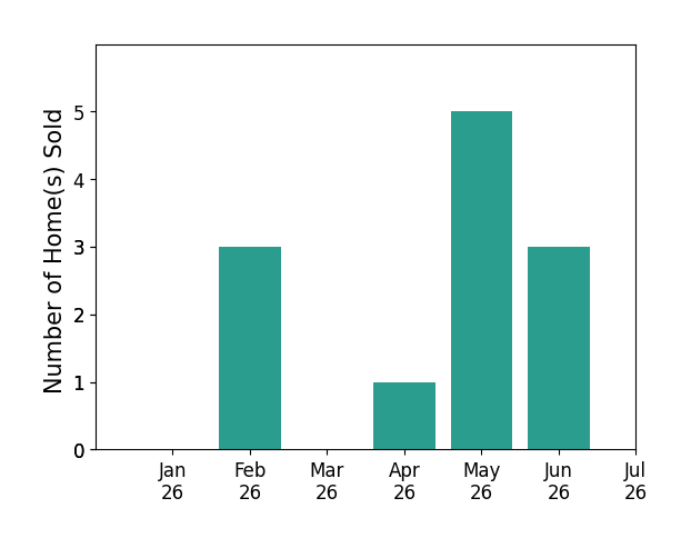 Bar chart of total home sales by Julia Lawson over the past 12 months