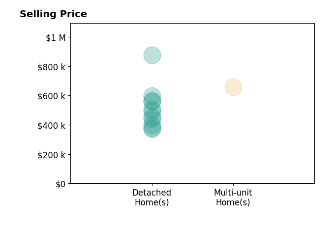 Histogram of home sales price ranges for Julia Lawson