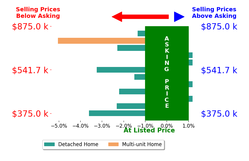 Bar chart comparing asking price vs selling price for Julia Lawson