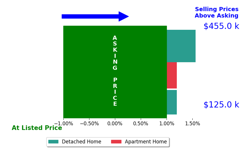 Patricia Black's sold homes closed 0.5% above asking on average, with 1 homes above, 0 below, and 2 at asking price.
