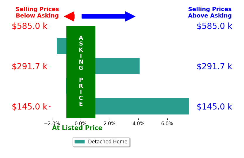 M Tenessa George's sold homes closed 2.2% above asking on average, with 2 homes above, 2 below, and 0 at asking price.