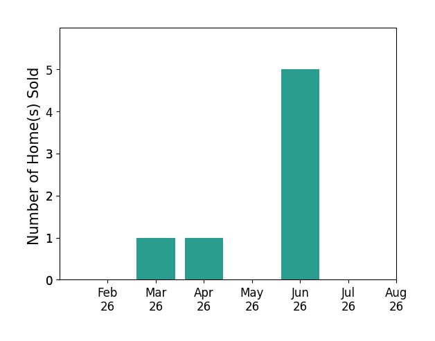 Jay Mattlin MATTLIN sold 1 home in March 2026, 1 home in April 2026, 5 homes in June 2026, for a total of 7 homes.