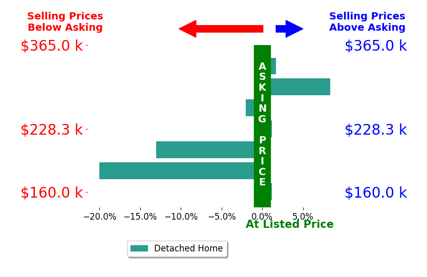 Jay Mattlin MATTLIN's sold homes closed 3.6% below asking on average, with 2 homes above, 3 below, and 2 at asking price.