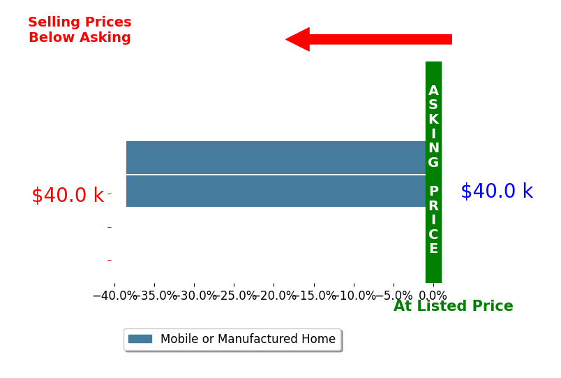 Berneice Minton's sold homes closed 38.5% below asking on average, with 0 homes above, 2 below, and 0 at asking price.